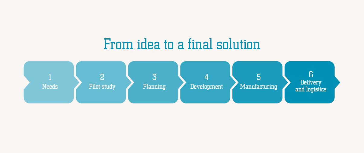 From idea to a final solution mob
